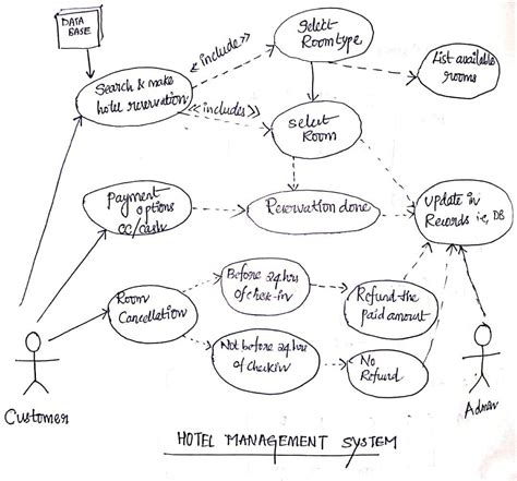 Solved Use Case Diagram Design A Hotel Management System A Hotel