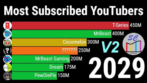 Top Most Subscribed Youtube Channels The S Realistic Youtube