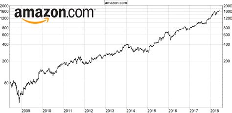 Aktueller aktienkurs charts nachrichten realtime wkn: Amazon-Aktie: (K)ein Ende in Sicht? - boerse.de