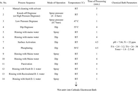 The main pretreatment process for groundwater discussed in this chapter is aeration. A 14-stage pretreatment process for automotive finishing ...
