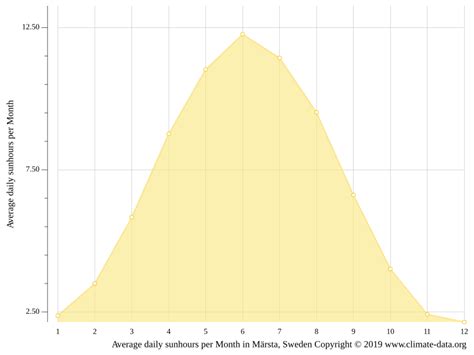 Maybe you would like to learn more about one of these? Märsta climate: Average Temperature, weather by month ...