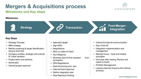 Mergers And Acquisitions Process Guide And Free Template