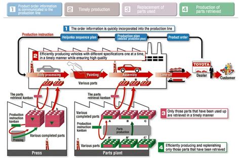 Toyota Manufacturing Process