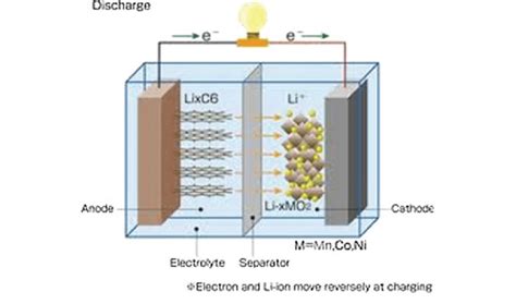 31 Schematic Illustration Of Lithium Ion Battery Consisting Of Anode