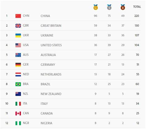 Top ranked countries based on predicted olympic games medals in 2016 for the rio games. Rio2016 Paralympics: Nigeria Leading Africa In Medals ...