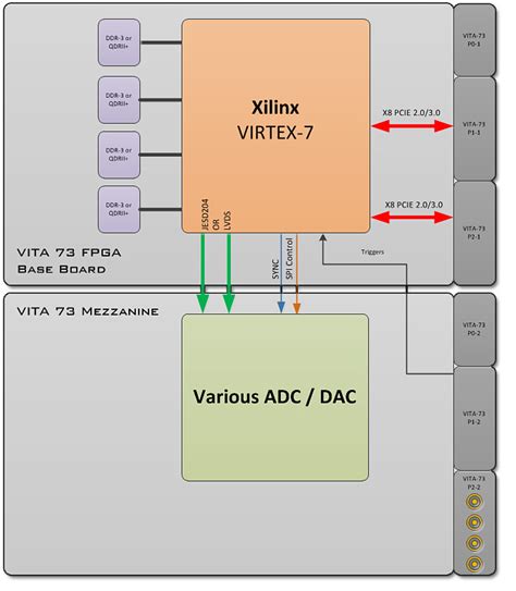 Vita 73 Virtex 7 Fpga Base Module Pci Systems Inc