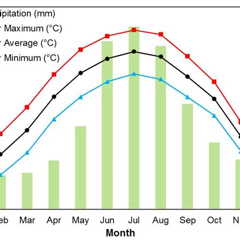 Temperature And Precipitation Graph For 1971 To 2000 Canadian Climate
