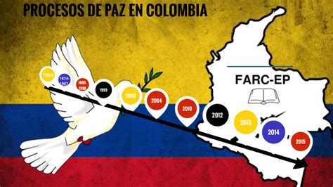 LÍnea De Tiempo De Los Procesos De Paz En Colombia By Valentina Cardenas