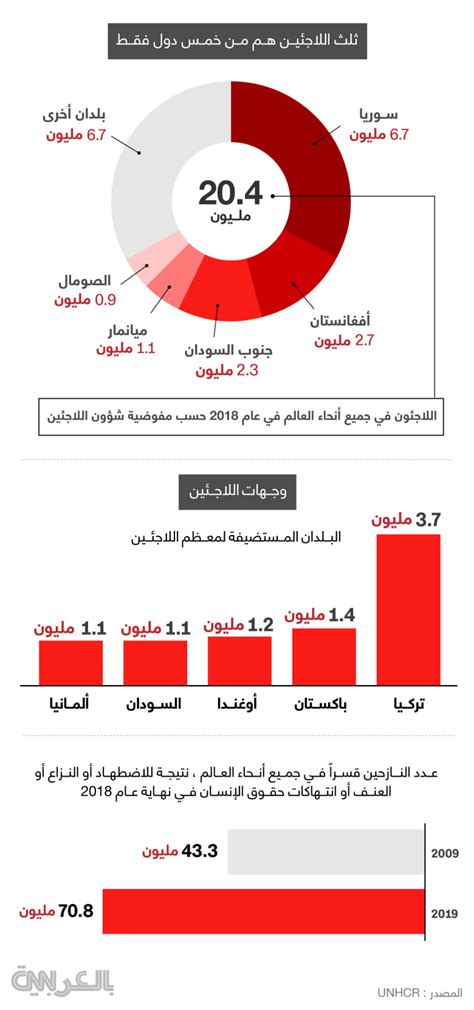 مفوضية اللاجئين عدد اللاجئين عام 2018 تجاوز حاجز الـ70 مليونا Cnn Arabic