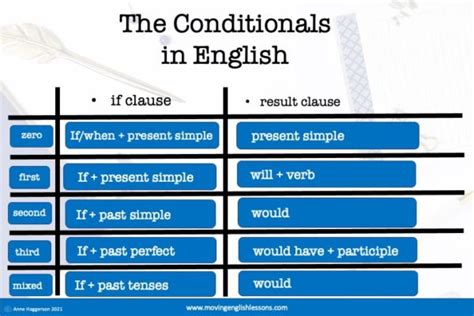 Conditional Verb Tenses In English