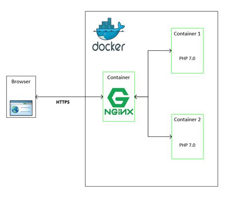 How To Dockerize Drupal Env Using Docker Nginx