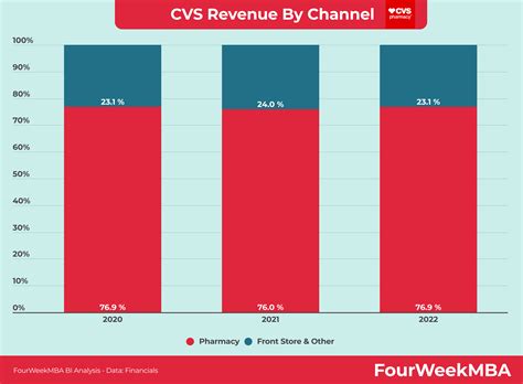 CVS Revenue By Channel - FourWeekMBA