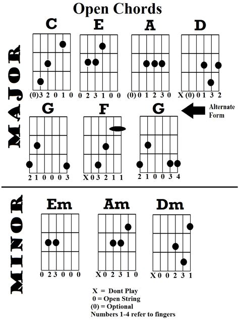Open Guitar Chords Chart