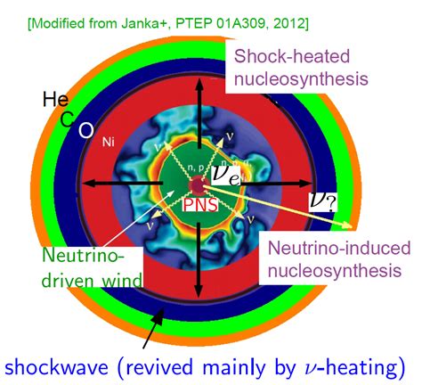 Neutrino Oscillations In Dense Neutrino Gas Neutrino Oscillation