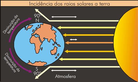 A Incidencia Dos Raios Solares Faz Com Que Os Extremos