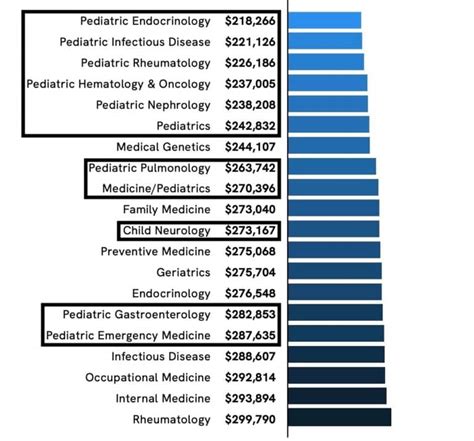 How Much Do Pediatricians Make Pediatric Salaries Compared