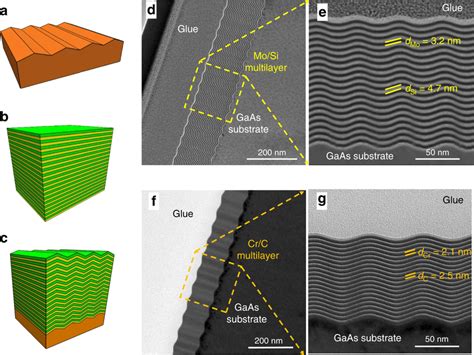 Fabrication Of Multilayer Blazed Gratings Schematic Of The A Bare