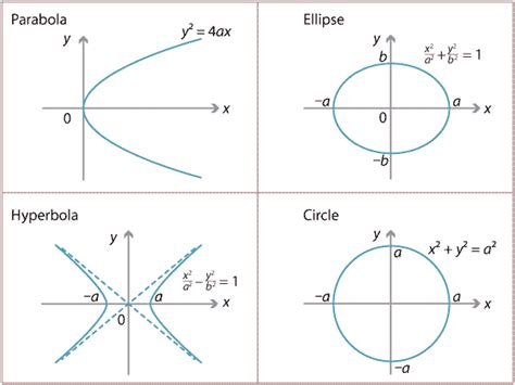 Links Forward Conic Sections