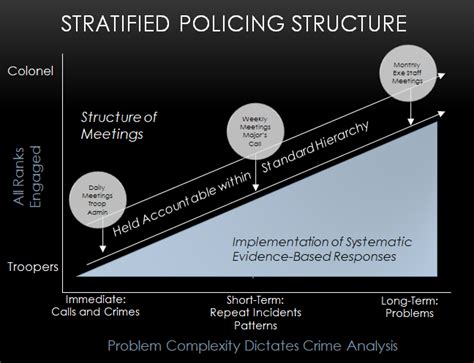 What Is The Stratified Policing Model