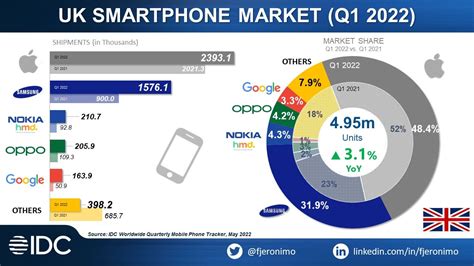 Nokia Mobile Has The 3rd Largest Marketshare In The Uk Smartphone Space
