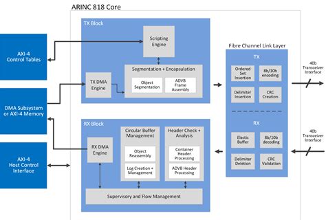 Arinc 818 Direct Memory Access Dma Ip Core New Wave Dv