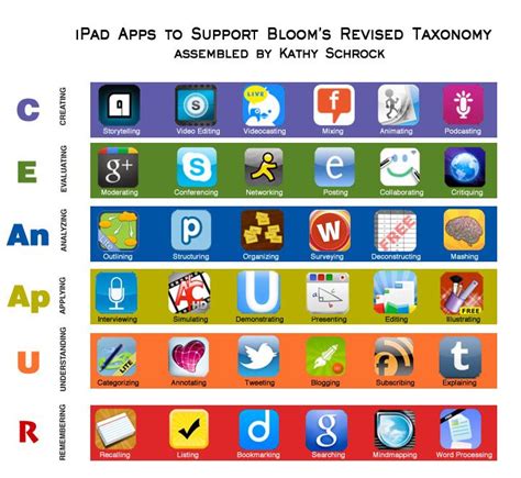Ipad Apps To Support Blooms Revised Taxonomy Educational Technology