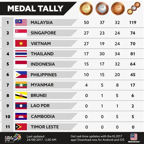 Philippines Wins More Golds In Athletics In Sea Games Sunstar