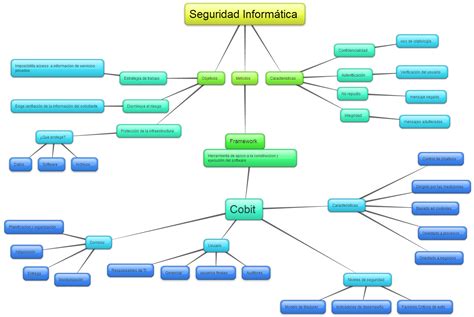 Mapa Conceptual De Tipos De Seguridad Informatica Englshrini