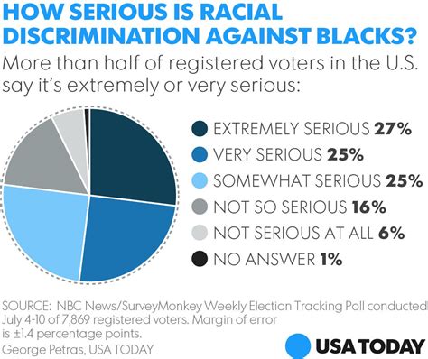 Poll Most Americans Believe Racism Is A Serious Problem