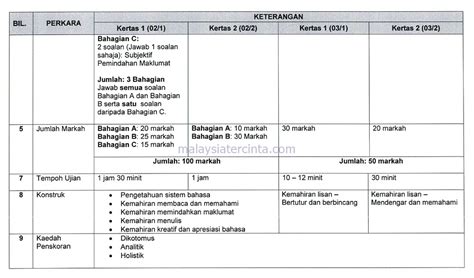 Malaysia major public exam dates (tarikh peperiksaan. Ujian Lisan Bahasa Melayu Pt3 2019