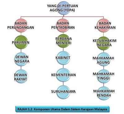 Badan perundangan di peringkat persekutuan digantung fungsinya. Komponen Utama Dalam Sistem Kerajaan Malaysia