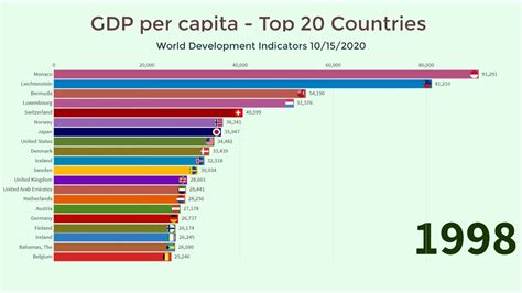 Top 10 Richest Countries In Africa 2022 By Gdp Per Capita Youtube ZOHAL