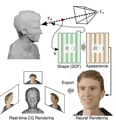 Computational Imaging Neural Lumigraph Rendering Cvpr 2021