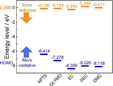 Calculated Lumo And Homo Energy Levels Of Apts Glymo Ec Dec And Dmc