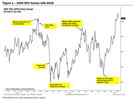 How The Stock Markets 2018 Performance ‘rhymes With 1994