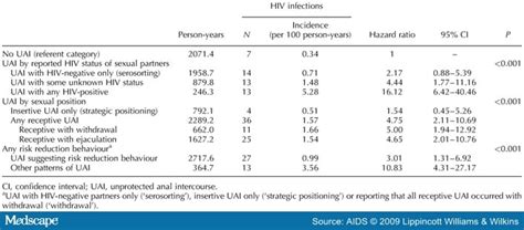Unprotected Anal Intercourse Risk Reduction Behaviours Hiv Infection