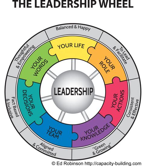 ICF Accredited Leadership Coach Training | Leadership coaching, Leadership development, Leadership
