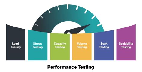Non Functional Testing Performance Vs Load Vs Stress Testing Radview