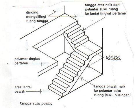 Tanggaini meliputisatu deretananak tanggayang menghubungkandari satutingkat ketingkat yang lain dalam satuarah. Lukisan Kerja Senibina: LUKISAN KERJA TANGGA