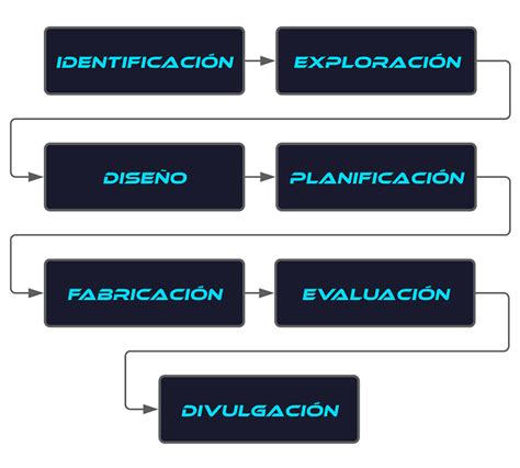 ¿qué Es Proceso Técnico Tipos Etapas Y Ejemplos