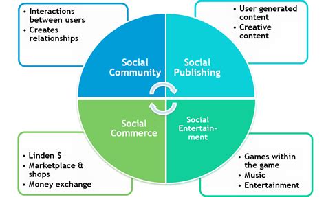 Social Media Framework I created for Second Life as a social platform | Social media, Social ...