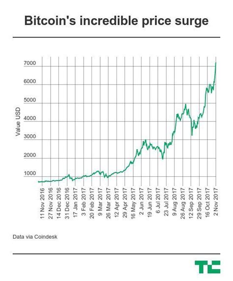 Few believed that bitcoin would return to its former heights. Bitcoin blasts past $7000 to reach another record high in ...