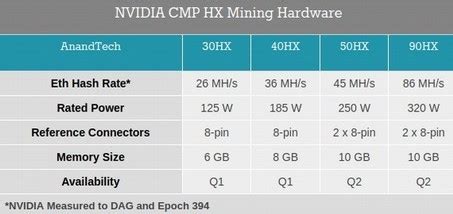 The company revealed that it will be launching the crypto mining processor (cmp) hx gpu series specifically for the mining community. О выпуске Nvidia ускорителей для майнинга и видеокартах ...