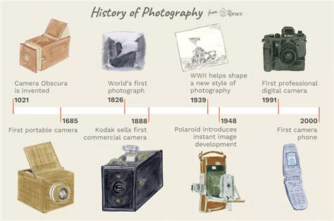 Evolução Da Máquina Fotográfica Modisedu