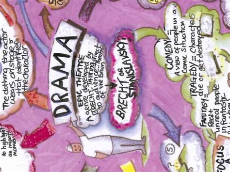 Drama Mind Map Teaching Resources