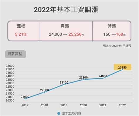 Đài Loan Công Bố Mức Lương Cơ Bản Năm 2022