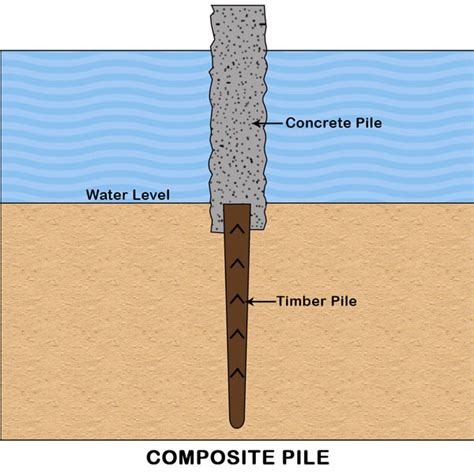 Pile Foundations Types And Classifications Based On Functions And Materials