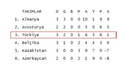 Genel görünüm puan durumu fikstür takımlar. Türkiye'nin grubundaki puan durumu