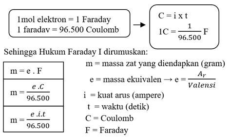 Hukum Faraday My Chemistry Ff