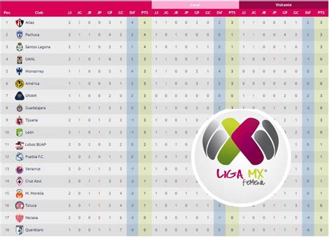 Conoce todos los resultados de la jornada 16 y cómo queda la tabla general del guardianes 2021 de la liga mx. Liga Mx Femenil: Tabla general de posiciones Jornada 2 ...